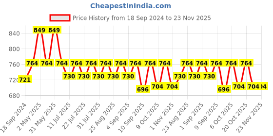 myntra.com mackly Boys Graphic Printed Night suit mackly Price History Graph from 18 Sep 2024 to 22 Nov 2025