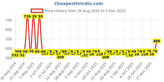 myntra.com mackly Boys Graphic Printed Pure Cotton Pullover Sweatshirt mackly Price History Graph from 30 Aug 2024 to 5 Dec 2025
