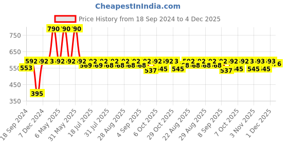 myntra.com mackly Boys Graphic Printed Round Neck T-shirt With Pyjamas mackly Price History Graph from 18 Sep 2024 to 4 Dec 2025