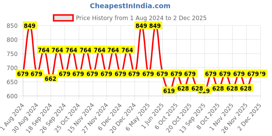 myntra.com mackly Boys Graphic Printed T-Shirt With Pyjamas mackly Price History Graph from 1 Aug 2024 to 1 Dec 2025