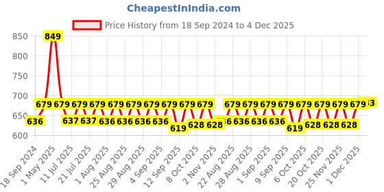 myntra.com mackly Boys Green & Black Printed Halloween Night suit mackly Price History Graph from 18 Sep 2024 to 4 Dec 2025