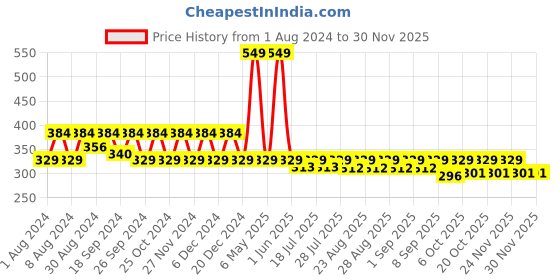 myntra.com mackly Boys Grey & Blue Typography Printed Applique T-shirt mackly Price History Graph from 1 Aug 2024 to 28 Nov 2025