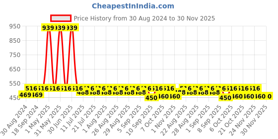 myntra.com mackly Boys Grey & orange Solid Joggers mackly Price History Graph from 30 Aug 2024 to 30 Nov 2025