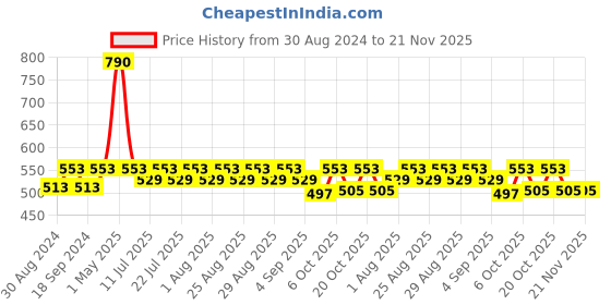 myntra.com mackly Boys Grey Melange & Green Shark Printed Night suit mackly Price History Graph from 30 Aug 2024 to 20 Nov 2025