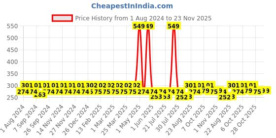 myntra.com mackly Boys Grey Melange & Red Colourblocked Lounge T-Shirt mackly Price History Graph from 1 Aug 2024 to 22 Nov 2025