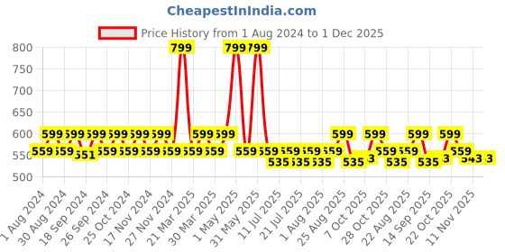 myntra.com mackly Boys Grey Melange & Red Printed Night suit mackly Price History Graph from 1 Aug 2024 to 1 Dec 2025