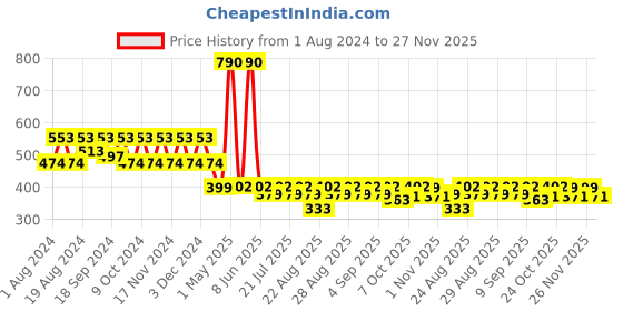 myntra.com mackly Boys Grey Melange Printed Night suit mackly Price History Graph from 1 Aug 2024 to 27 Nov 2025