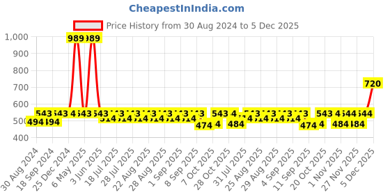myntra.com mackly Boys Grey Melange Printed Round Neck Sweatshirt mackly Price History Graph from 30 Aug 2024 to 4 Dec 2025