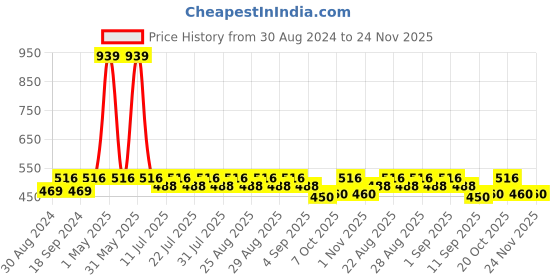 myntra.com mackly Boys Grey Melange Printed Sweatshirt mackly Price History Graph from 30 Aug 2024 to 24 Nov 2025