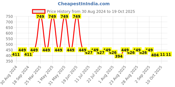 myntra.com mackly Boys Grey Melange Printed Track Pants mackly Price History Graph from 30 Aug 2024 to 18 Oct 2025