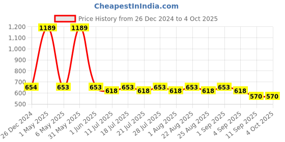 myntra.com mackly Boys Hooded Front Open Sweatshirt mackly Price History Graph from 26 Dec 2024 to 4 Oct 2025