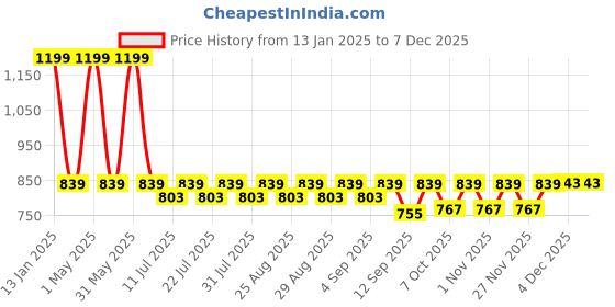 myntra.com mackly Boys Hooded Sweatshirt mackly Price History Graph from 13 Jan 2025 to 4 Dec 2025