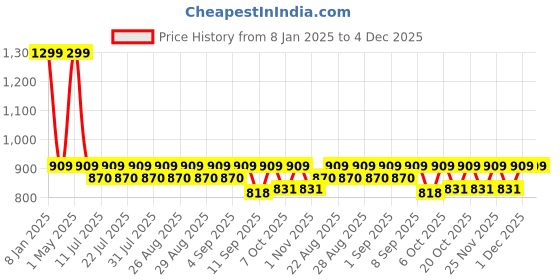 myntra.com mackly Boys Hooded Sweatshirt mackly Price History Graph from 8 Jan 2025 to 4 Dec 2025
