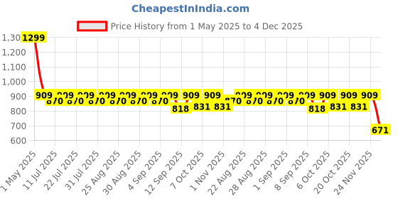 myntra.com mackly Boys Hooded Sweatshirt mackly Price History Graph from 1 May 2025 to 4 Dec 2025