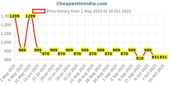myntra.com mackly Boys Long Sleeves Hooded Front-Open Sweatshirt mackly Price History Graph from 1 May 2025 to 10 Oct 2025