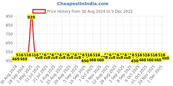 myntra.com mackly Boys Maroon Solid Joggers mackly Price History Graph from 30 Aug 2024 to 5 Dec 2025