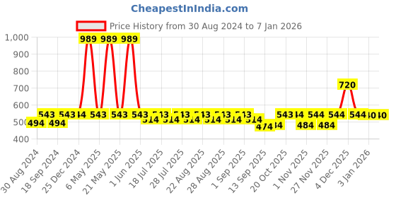 myntra.com mackly Boys Navy Blue Printed Sweatshirt mackly Price History Graph from 30 Aug 2024 to 5 Jan 2026