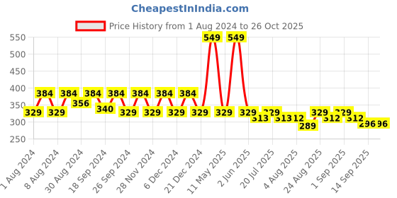 myntra.com mackly Boys Navy Blue Printed T-shirt mackly Price History Graph from 1 Aug 2024 to 25 Oct 2025
