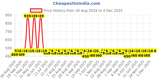 myntra.com mackly Boys Navy Blue Solid Joggers mackly Price History Graph from 30 Aug 2024 to 4 Dec 2025
