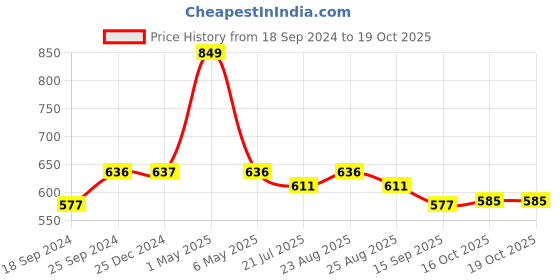 myntra.com mackly Boys Pack Of 2 Graphic Printed Cotton T-shirt mackly Price History Graph from 18 Sep 2024 to 18 Oct 2025