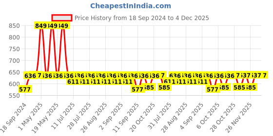 myntra.com mackly Boys Pack Of 2 Graphic Printed Cotton T-shirt mackly Price History Graph from 18 Sep 2024 to 4 Dec 2025