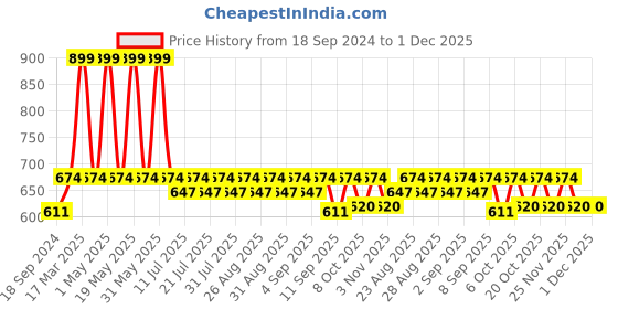 myntra.com mackly Boys Pack Of 2 Graphic Printed Cotton T-shirt mackly Price History Graph from 18 Sep 2024 to 30 Nov 2025
