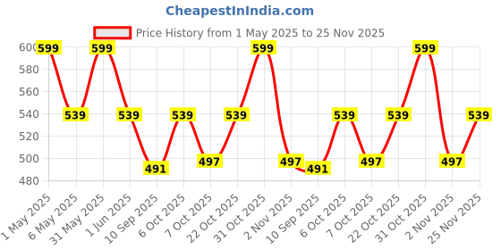 myntra.com mackly Boys Pack Of 2 Printed Pure Cotton Sleeveless Basic Innerwear Vests MB-694-695 mackly Price History Graph from 1 May 2025 to 25 Nov 2025