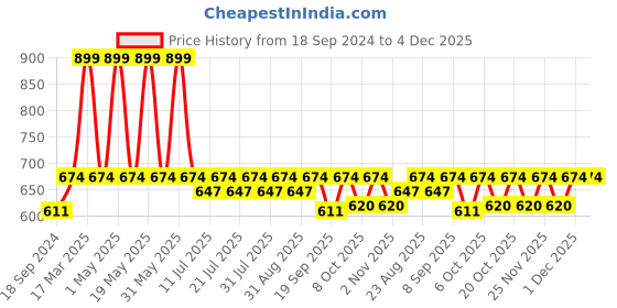 myntra.com mackly Boys Pack Of 2 Typography Printed Cotton T-shirt mackly Price History Graph from 18 Sep 2024 to 3 Dec 2025