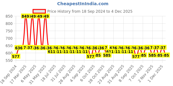 myntra.com mackly Boys Pack Of 2 Typography Printed Pure Cotton T-shirt mackly Price History Graph from 18 Sep 2024 to 4 Dec 2025