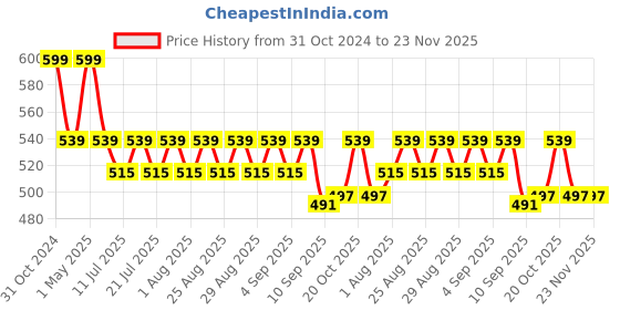 myntra.com mackly Boys Pack Of 3 Assorted Cotton Basic Briefs MB-32 mackly Price History Graph from 31 Oct 2024 to 23 Nov 2025