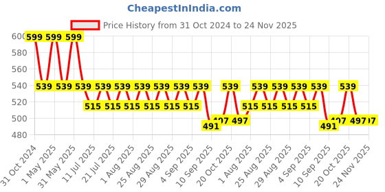 myntra.com mackly Boys Pack of 3 Assorted Cotton Basic Briefs MB-34 mackly Price History Graph from 31 Oct 2024 to 24 Nov 2025