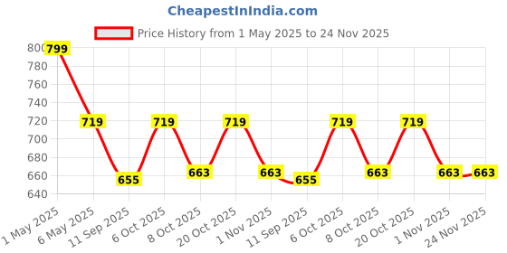 myntra.com mackly Boys Pack Of 3 Assorted Cotton Trunks mackly Price History Graph from 1 May 2025 to 24 Nov 2025
