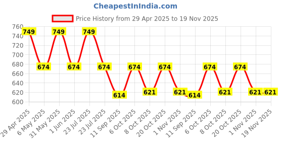 myntra.com mackly Boys Pack Of 3 Basic Briefs mackly Price History Graph from 29 Apr 2025 to 19 Nov 2025