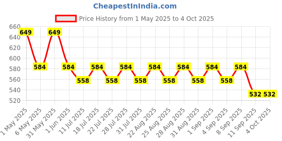 myntra.com mackly Boys Pack of 3 Blue & White Printed Briefs mackly Price History Graph from 1 May 2025 to 4 Oct 2025