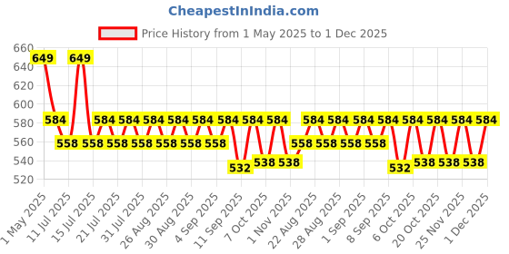 myntra.com mackly Boys Pack of 3 Blue & White Printed Briefs mackly Price History Graph from 1 May 2025 to 1 Dec 2025