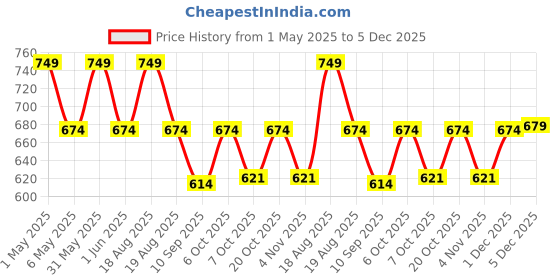 myntra.com mackly Boys Pack Of 3 Goal Printed Mid Rise Basic Briefs mackly Price History Graph from 1 May 2025 to 5 Dec 2025