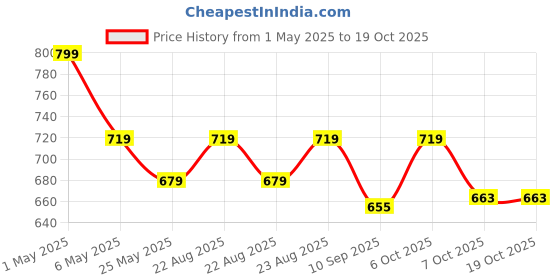 myntra.com mackly Boys Pack Of 3 Inner Elastic Mid-Rise Boxers mackly Price History Graph from 1 May 2025 to 17 Oct 2025