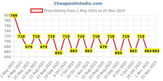myntra.com mackly Boys Pack Of 3 Inner Elastic Mid-Rise Boxers mackly Price History Graph from 1 May 2025 to 24 Nov 2025