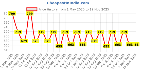myntra.com mackly Boys Pack Of 3 Inner Elastic Mid-Rise Boxers mackly Price History Graph from 1 May 2025 to 18 Nov 2025