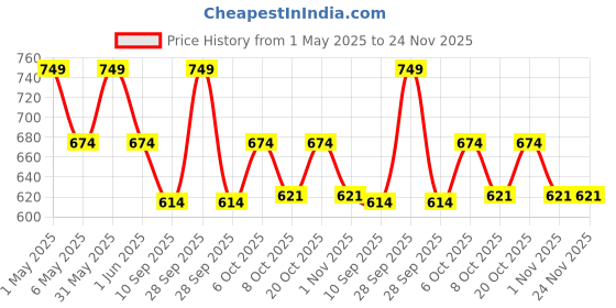 myntra.com mackly Boys Pack Of 3 Mid-Rise Basic Briefs mackly Price History Graph from 1 May 2025 to 24 Nov 2025