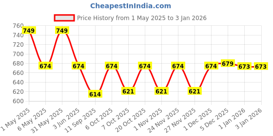 myntra.com mackly Boys Pack Of 3 Mid-Rise Basic Briefs mackly Price History Graph from 1 May 2025 to 30 Dec 2025
