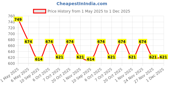 myntra.com mackly Boys Pack Of 3 Mid-Rise Cotton Basic Briefs mackly Price History Graph from 1 May 2025 to 30 Nov 2025