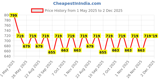 myntra.com mackly Boys Pack Of 3 Outer Elastic Mid-Rise Boxers mackly Price History Graph from 1 May 2025 to 2 Dec 2025
