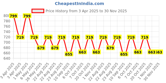 myntra.com mackly Boys Pack Of 3 Outer Elastic Mid-Rise Boxers mackly Price History Graph from 3 Apr 2025 to 30 Nov 2025