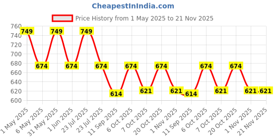 myntra.com mackly Boys Pack Of 3 Printed Basic Briefs mackly Price History Graph from 1 May 2025 to 20 Nov 2025