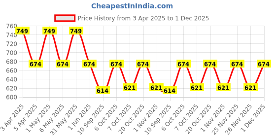 myntra.com mackly Boys Pack of 3 Printed Basic Briefs mackly Price History Graph from 3 Apr 2025 to 1 Dec 2025