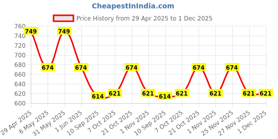 myntra.com mackly Boys Pack Of 3 Printed Basic Briefs mackly Price History Graph from 29 Apr 2025 to 30 Nov 2025