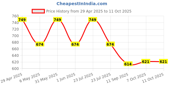 myntra.com mackly Boys Pack of 3 Printed Basic Briefs mackly Price History Graph from 29 Apr 2025 to 9 Oct 2025