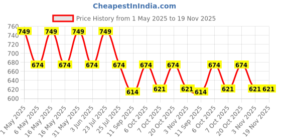 myntra.com mackly Boys Pack Of 3 Printed Basic Briefs mackly Price History Graph from 1 May 2025 to 18 Nov 2025