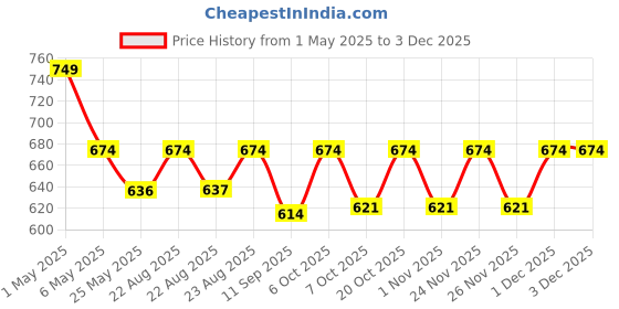 myntra.com mackly Boys Pack Of 3 Printed Basic Briefs mackly Price History Graph from 1 May 2025 to 1 Dec 2025